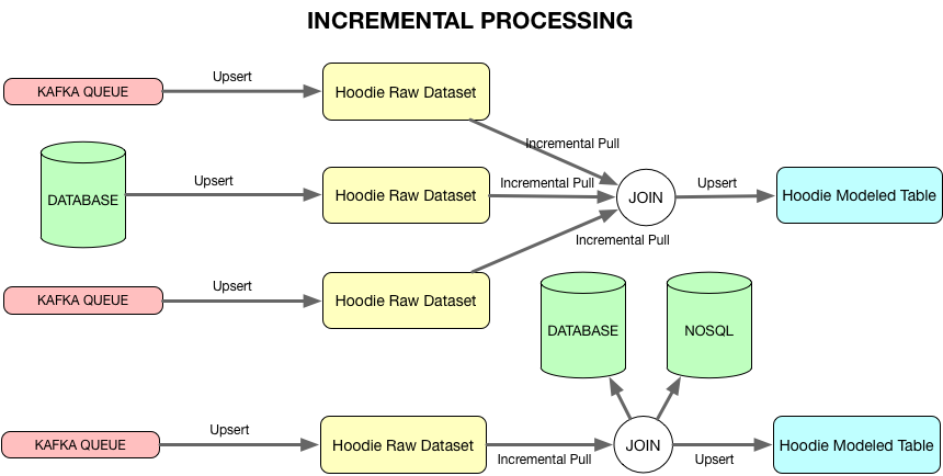 Hudi：Apache Hadoop上的增量处理框架