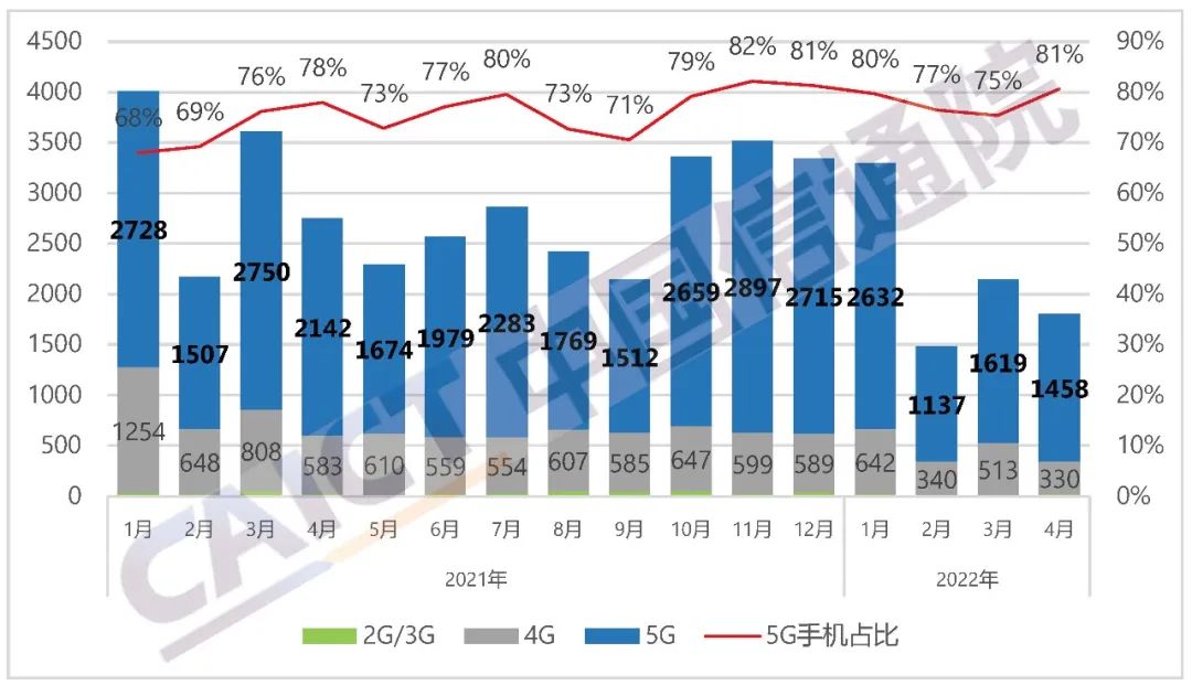 中国信通院发布2022年4月国内手机市场运行分析报告：出货量1807.9万部，其中5G手机占比80.7%