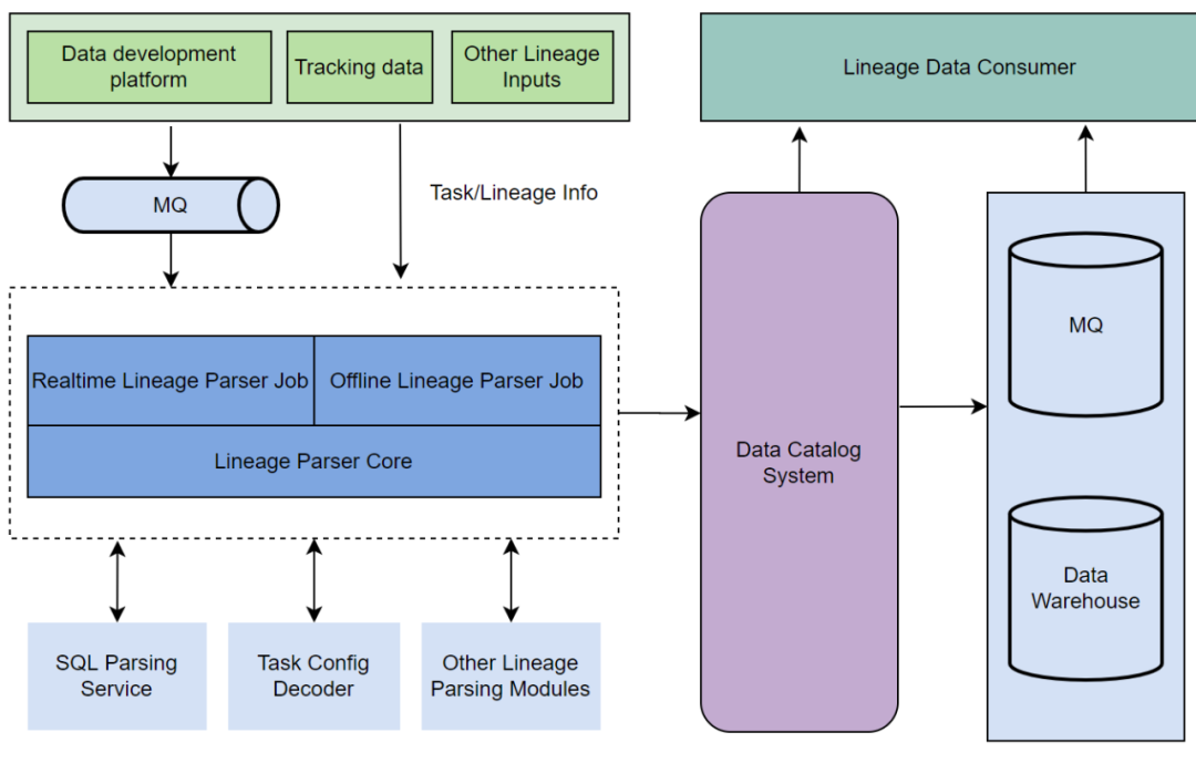 干货 | 字节跳动构建Data Catalog数据目录系统的实践（下）