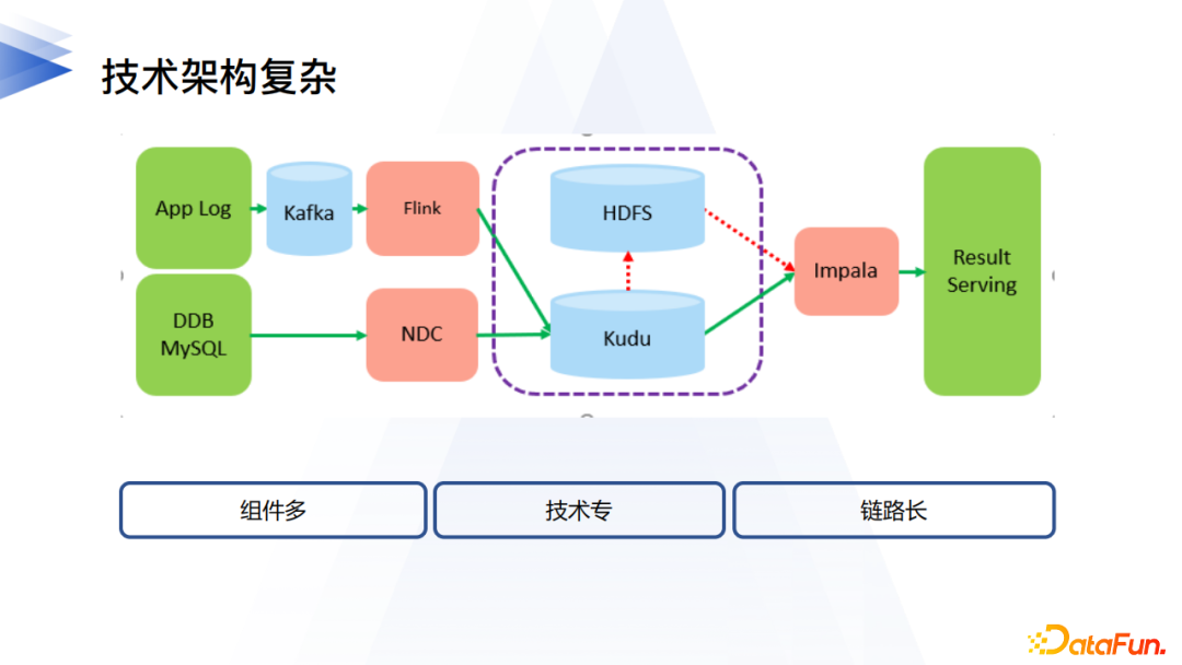 网易数帆数据中台逻辑数据湖的实践