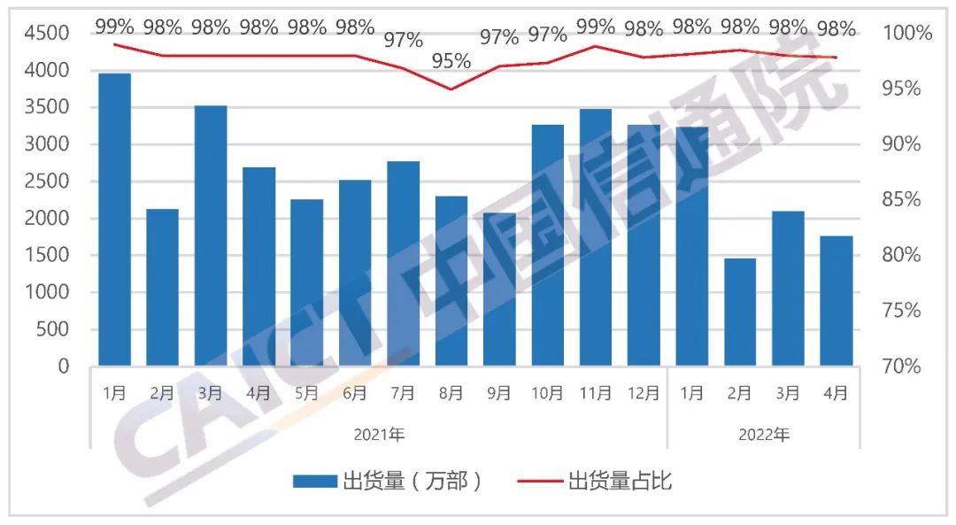 中国信通院发布2022年4月国内手机市场运行分析报告：出货量1807.9万部，其中5G手机占比80.7%