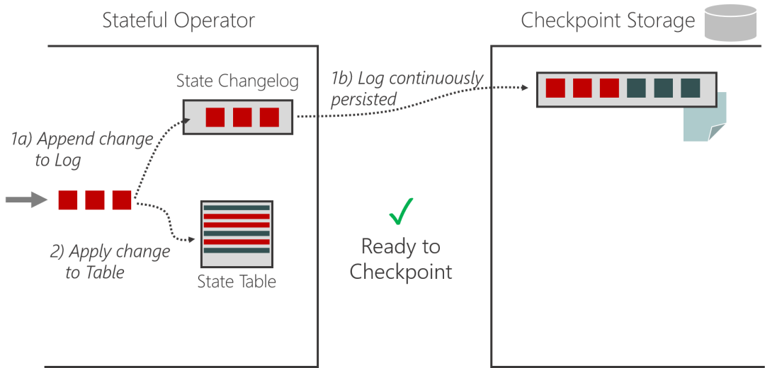 Flink 1.15 新功能架构解析：高效稳定的通用增量 Checkpoint