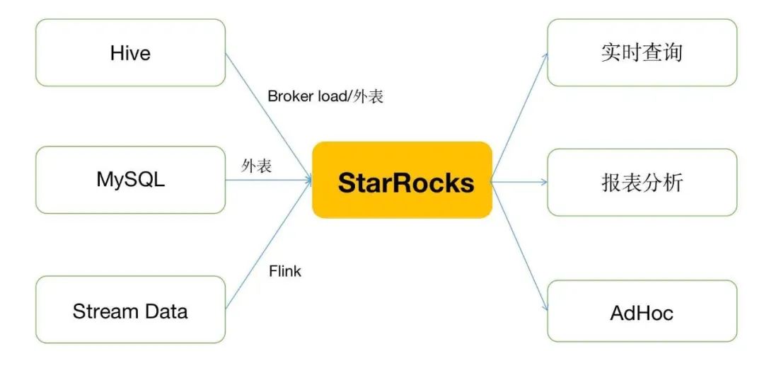 欢聚集团 × StarRocks: 灵活、统一、极速的数据分析新范式