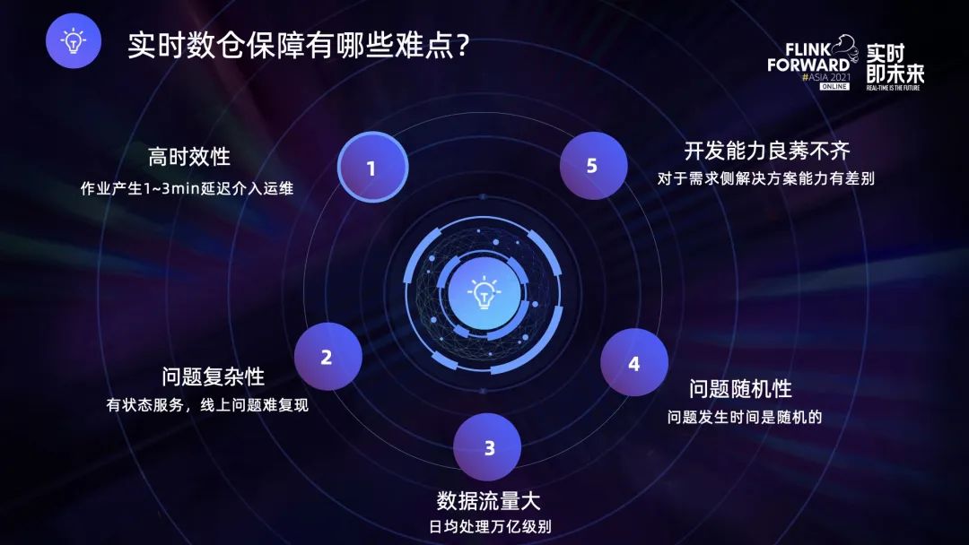 快手实时数仓保障体系研发实践