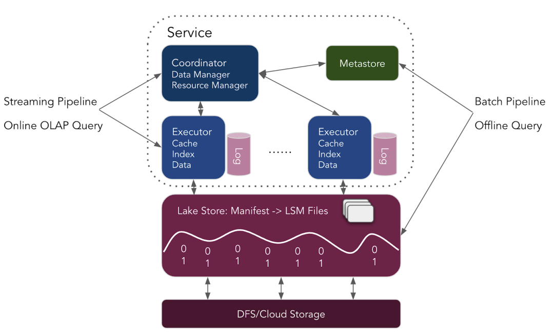 Streaming Data Warehouse 存储：需求与架构