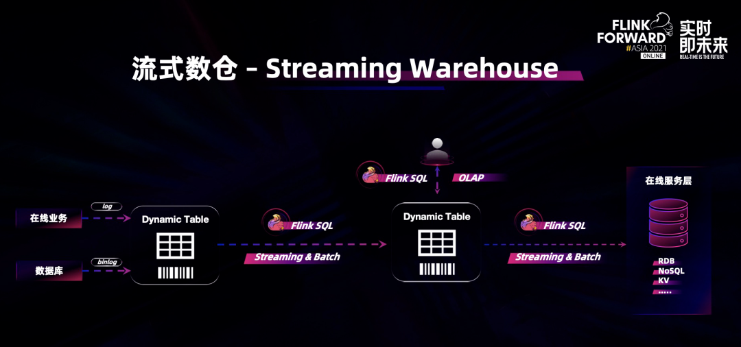 Streaming Data Warehouse 存储：需求与架构