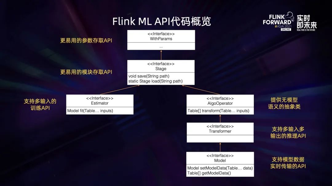 Flink ML API，为实时机器学习设计的算法接口与迭代引擎