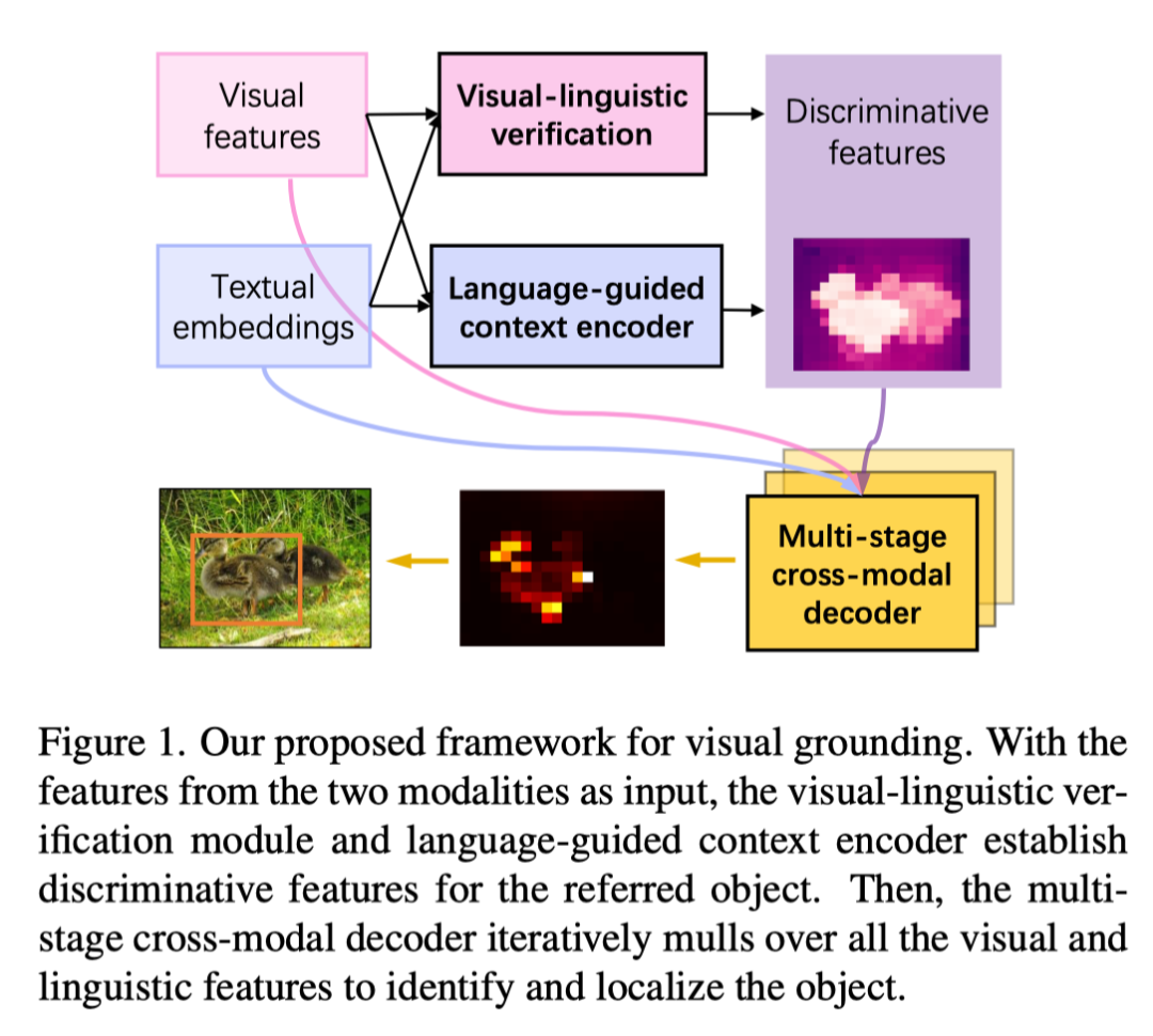国科大&港中文提出带视觉语言验证和迭代推理的Visual Grounding框架，性能SOTA，代码已开源！（CVPR2022）