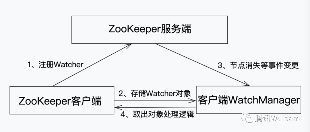 从0到1详解ZooKeeper的应用场景及架构原理