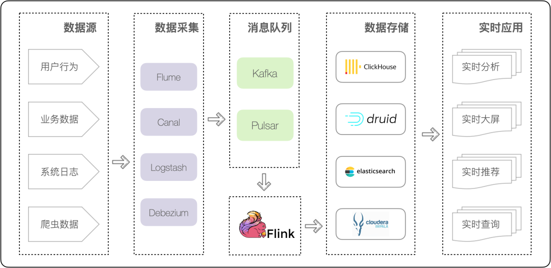 StarRocks × Apache Flink：如何构建简单强大的实时数仓架构