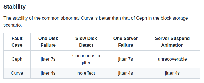 分布式存储系统 Curve 成为 CNCF 沙箱项目