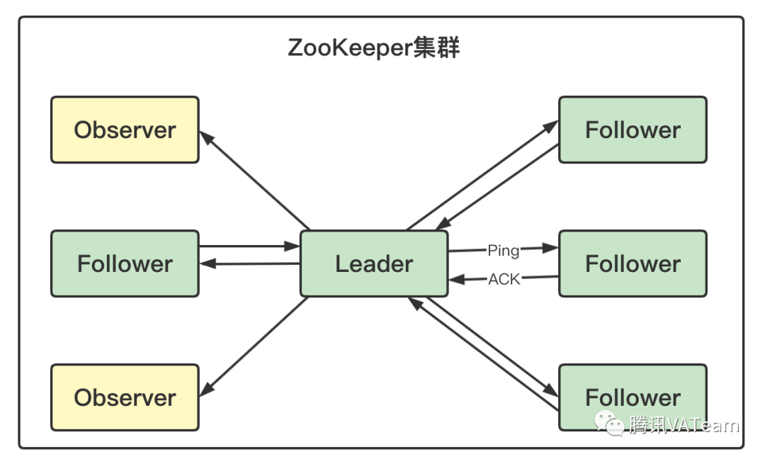 从0到1详解ZooKeeper的应用场景及架构原理