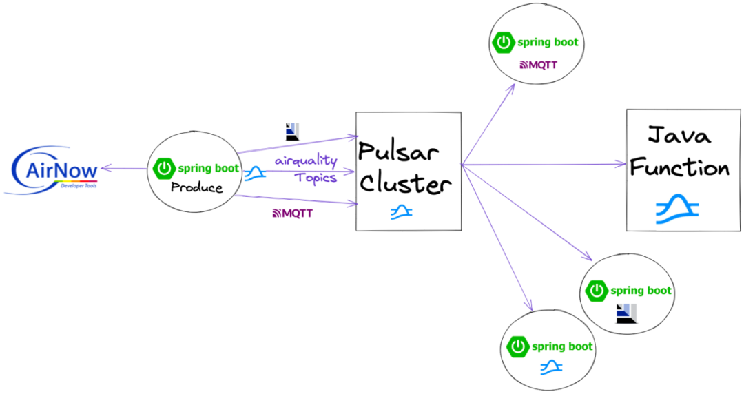 博文推荐｜整合 Spring 与 Pulsar，在 Java 中构建微服务