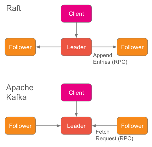 Apache BookKeeper 洞察（一） — 外部共识和动态成员