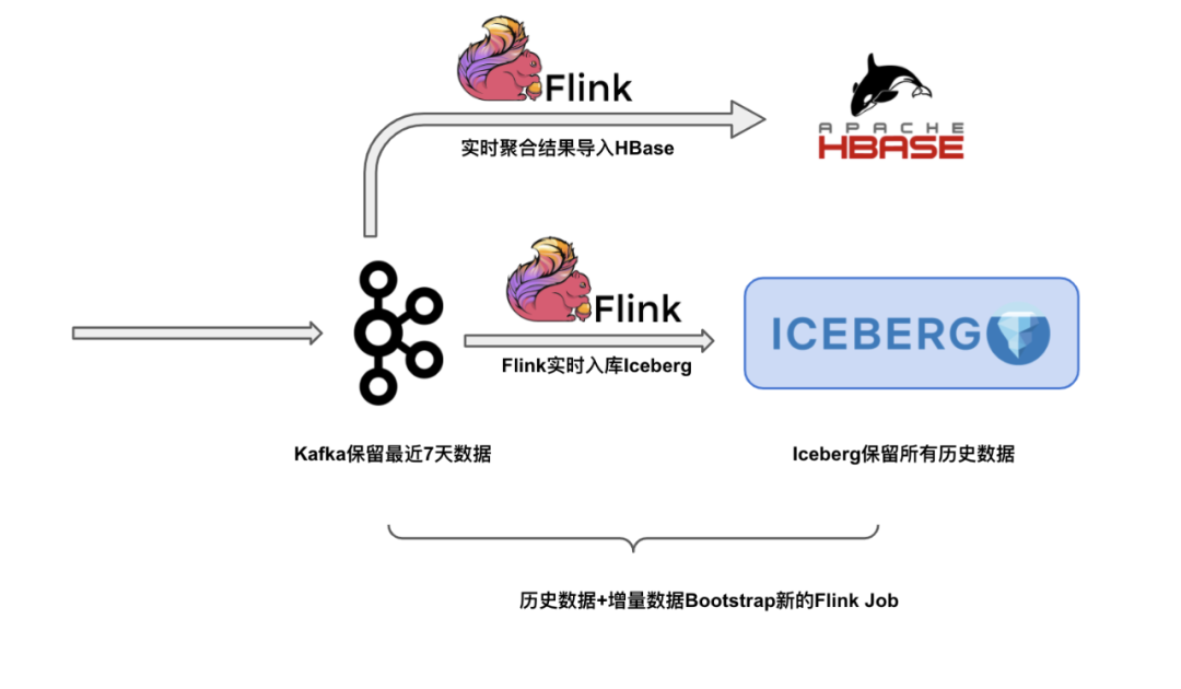 基于 Flink+Iceberg 构建企业级实时数据湖