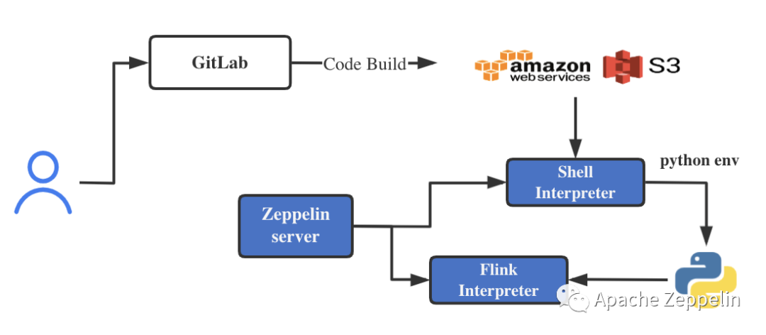 Flink on Zeppelin 作业管理系统实践
