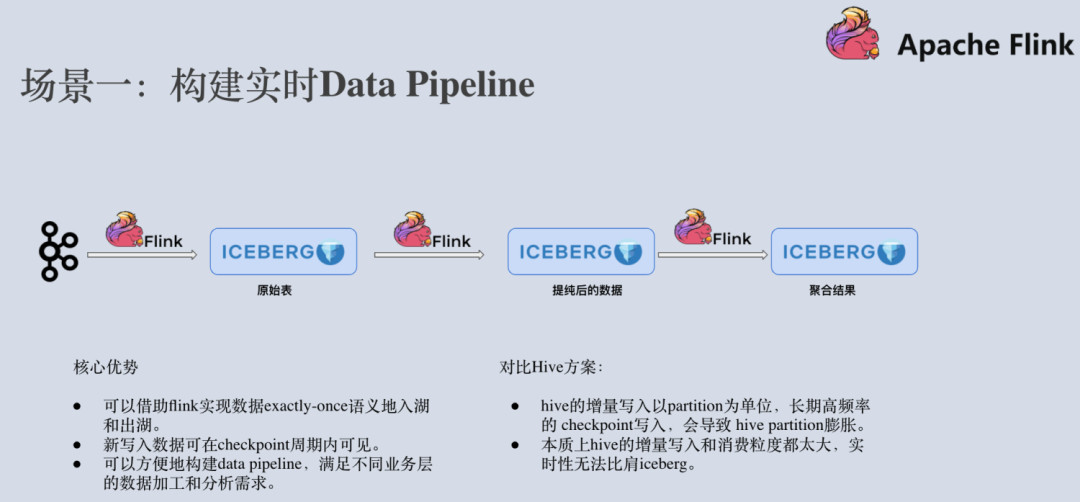 基于 Flink+Iceberg 构建企业级实时数据湖