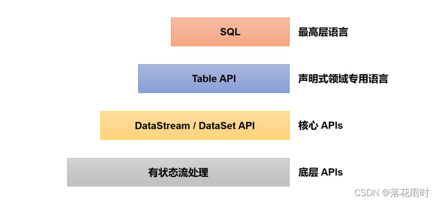 Flink Table API和SQL（上）