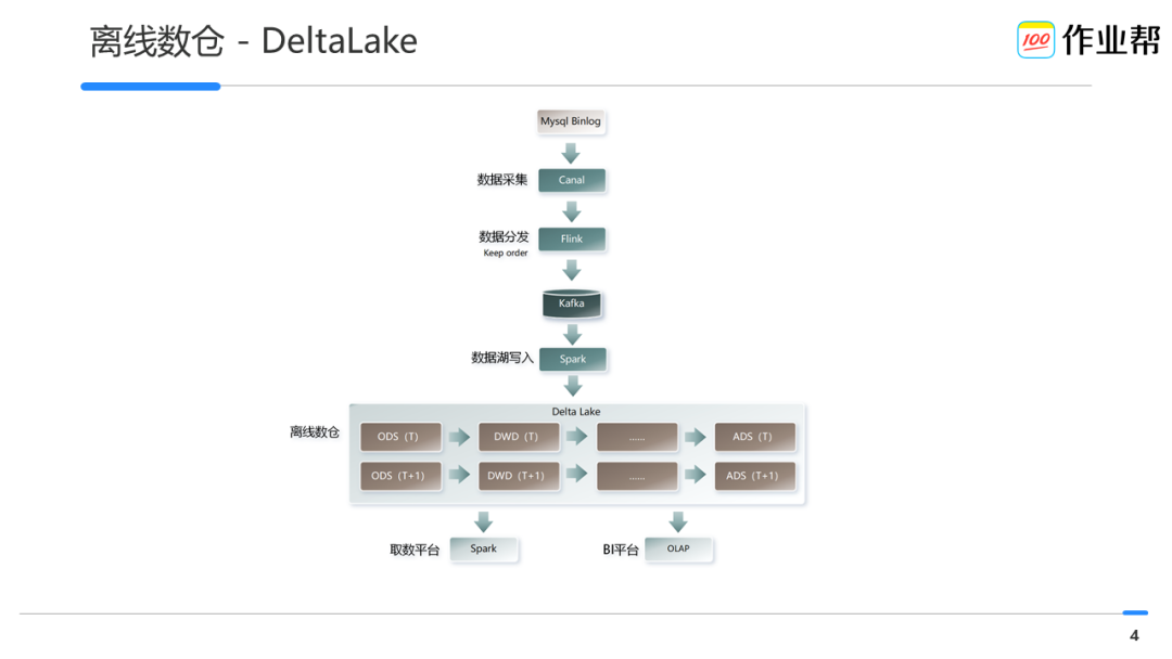 作业帮基于 DeltaLake 的数据湖建设最佳实践