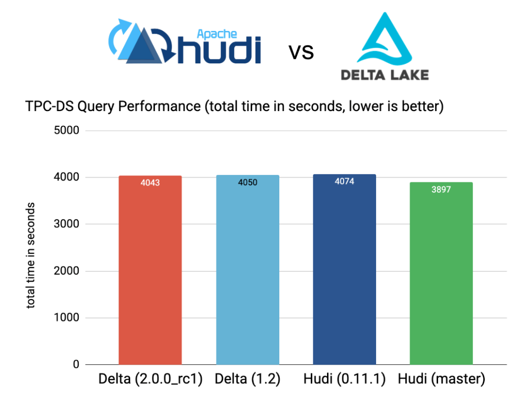 从Delta 2.0开始聊聊我们需要怎样的数据湖