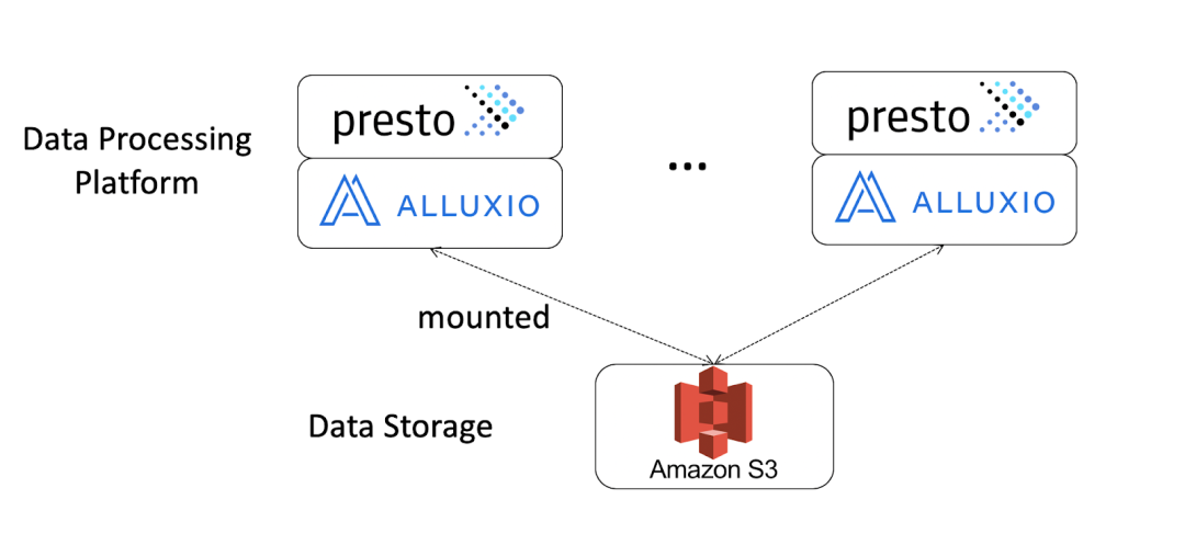 使用 Presto 和 Alluxio 在 AWS 上搭建高性能平台来支持实时游戏服务