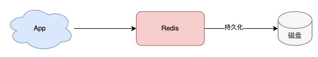 如何从0到1构建一个稳定、高性能的Redis集群？（附16张图解）