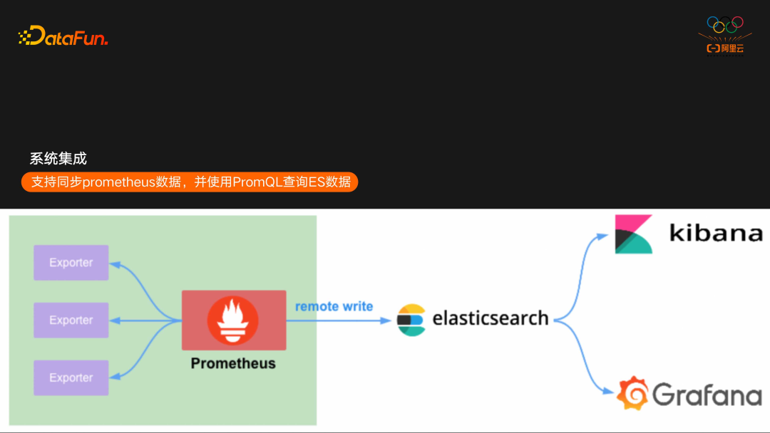 基于Elasticsearch的指标可观测实践