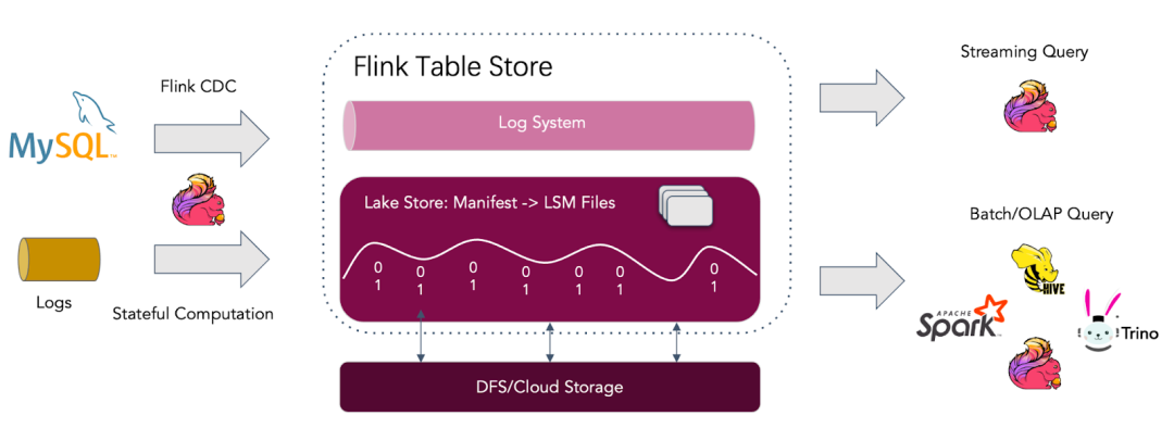 Apache Flink Table Store 0.2.0 发布