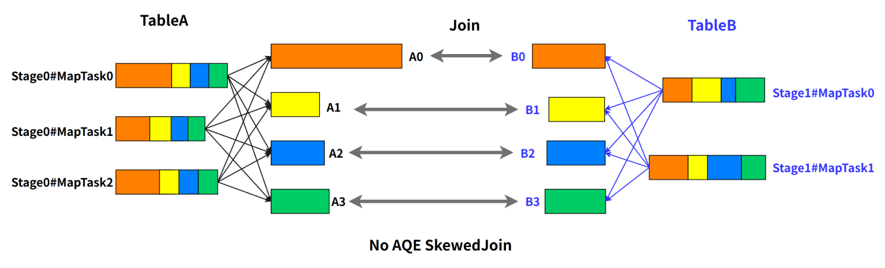 Spark AQE SkewedJoin 在字节跳动的实践和优化
