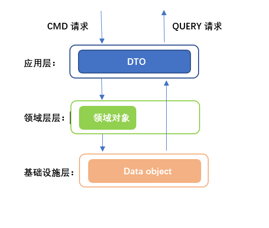 探秘微信业务优化：DDD从入门到实践