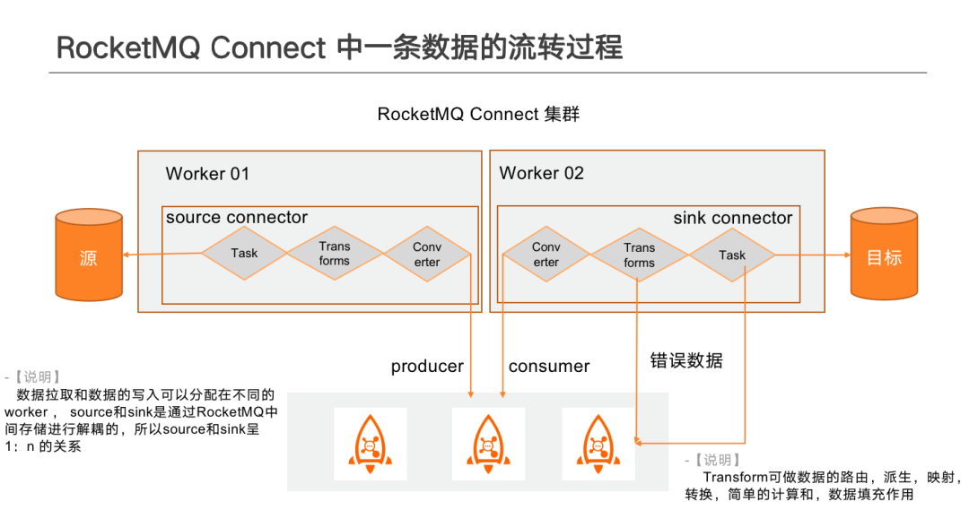 RocketMQ Connect 构建流式数据处理平台