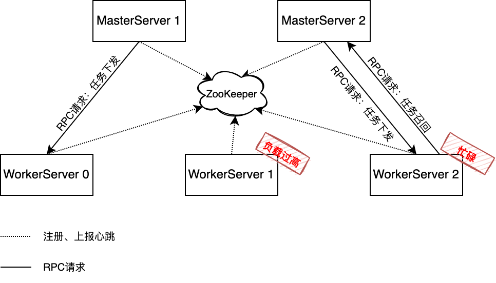 分布式可视化作业调度平台 DolphinScheduler MasterServer 设计核心要点揭秘