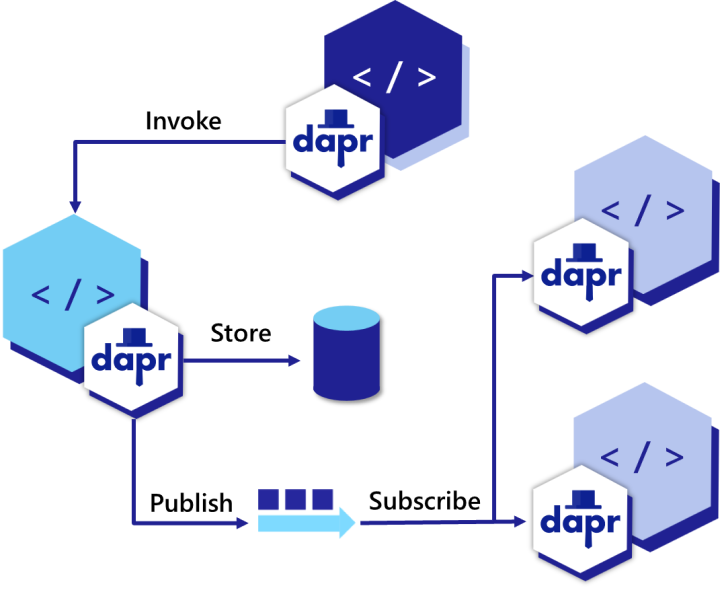 分布式应用运行时 Dapr：万物皆可 API