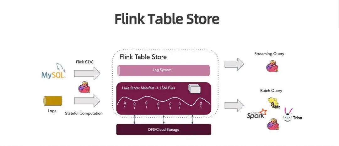 Flink Table Store 典型应用场景