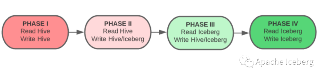 Hive表迁移到Iceberg表实践教程
