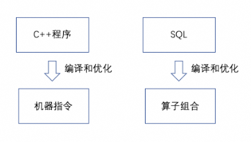 SQL能完成哪方面的计算？一文详解关系代数和SQL语法