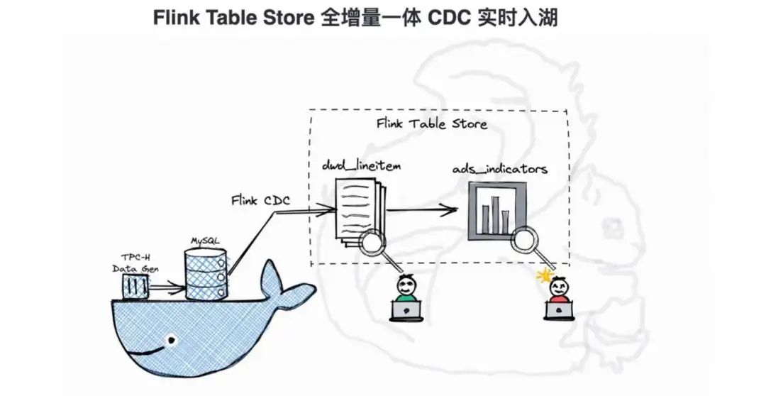 Flink Table Store 典型应用场景